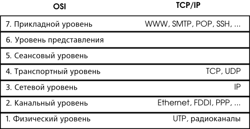   TCP/IP  OSI